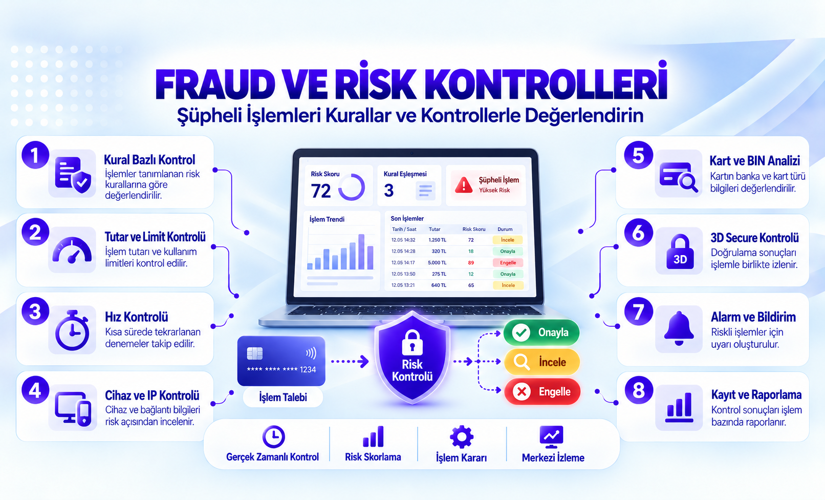Fraud ve Risk Kontrolleri