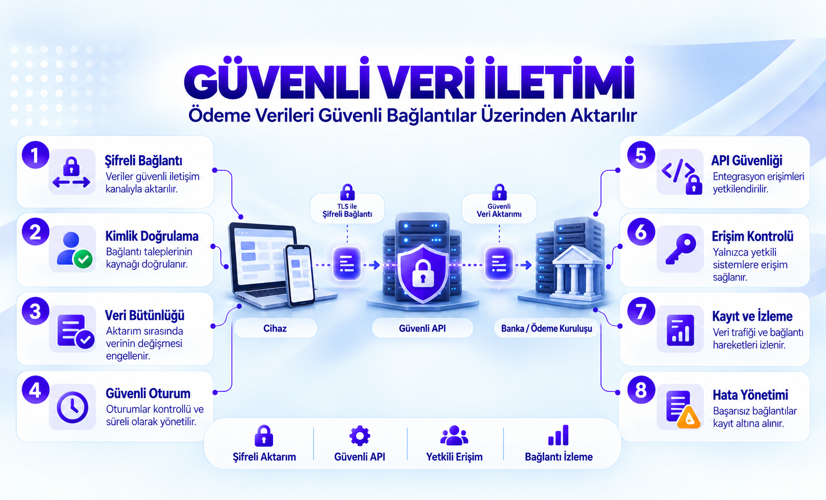 Güvenli Veri İletimi