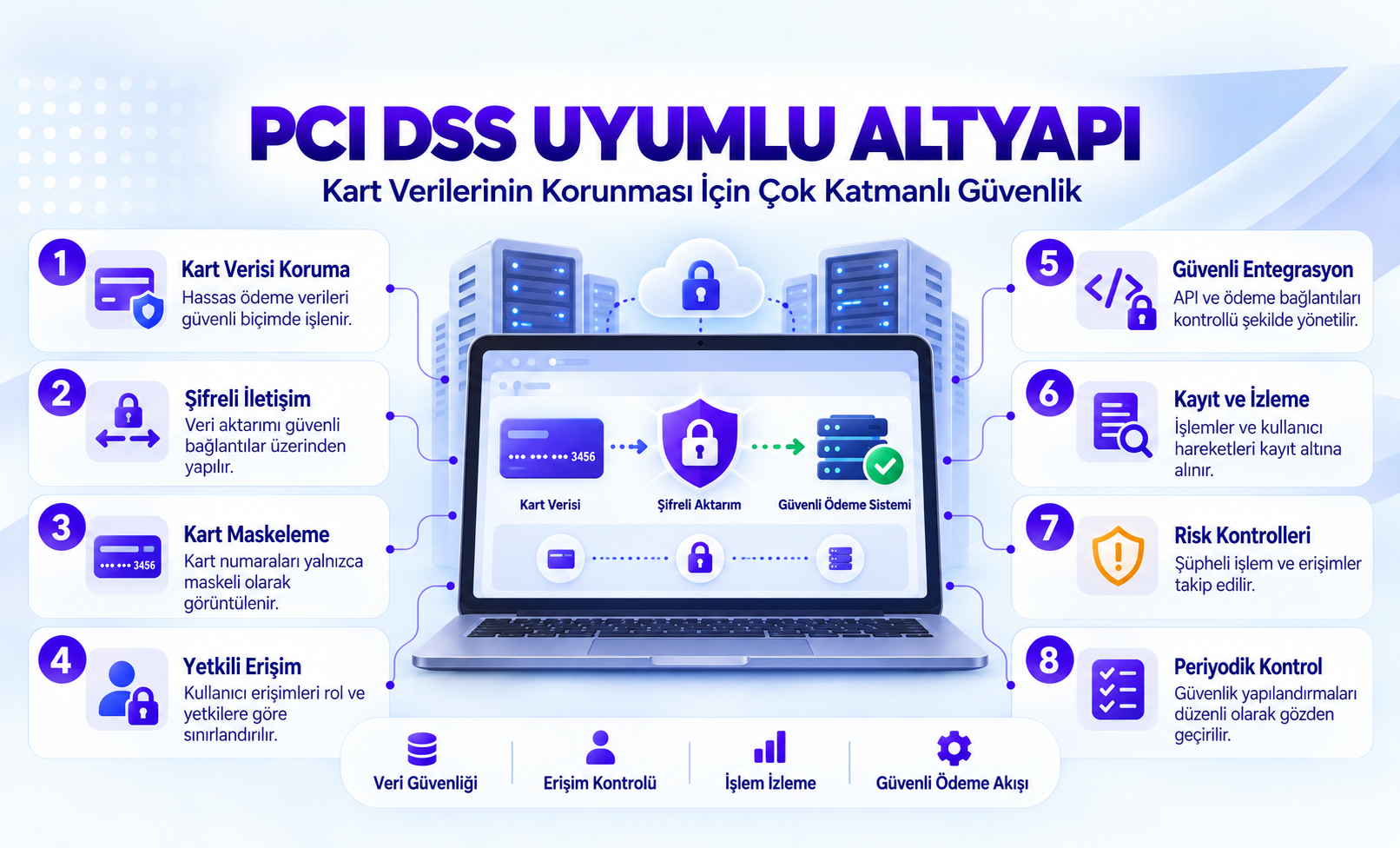 PCI DSS Uyumlu Altyapı