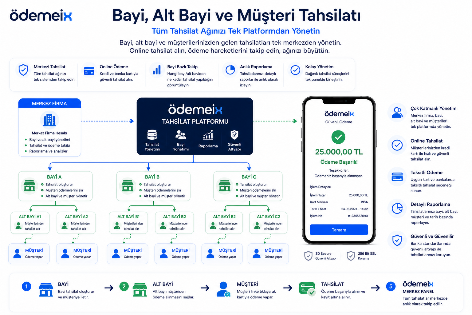 Bayi, Alt Bayi ve Müşteri Tahsilatı
